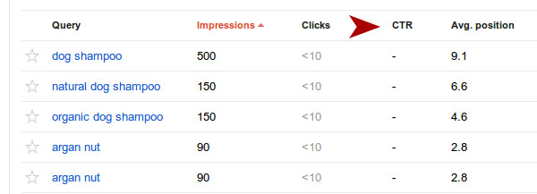 Google Webmaster Tools Top Page report is your best friend Google Webmaster Tools search query table showing impressions, clicks, CTR and average position with a red arrow pointing to CTR column