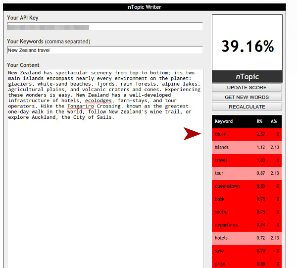 nTopic will automagically suggest related keywords you're missing nTopic Writer tool interface showing keyword analysis for New Zealand travel content with a 39.16% score