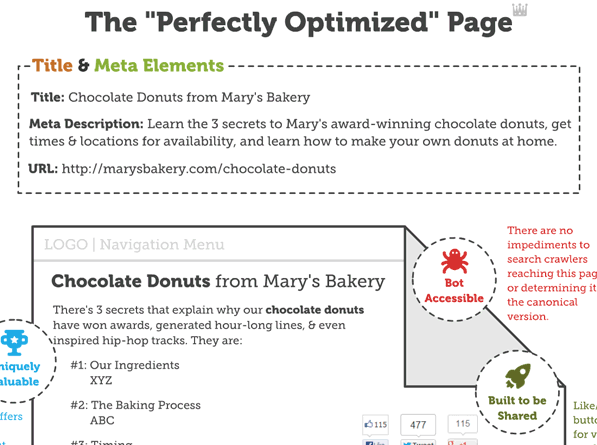 Moz's Perfectly Optimized Page Infographic showing elements of a perfectly optimized web page including title, meta description, URL, and on-page SEO signals
