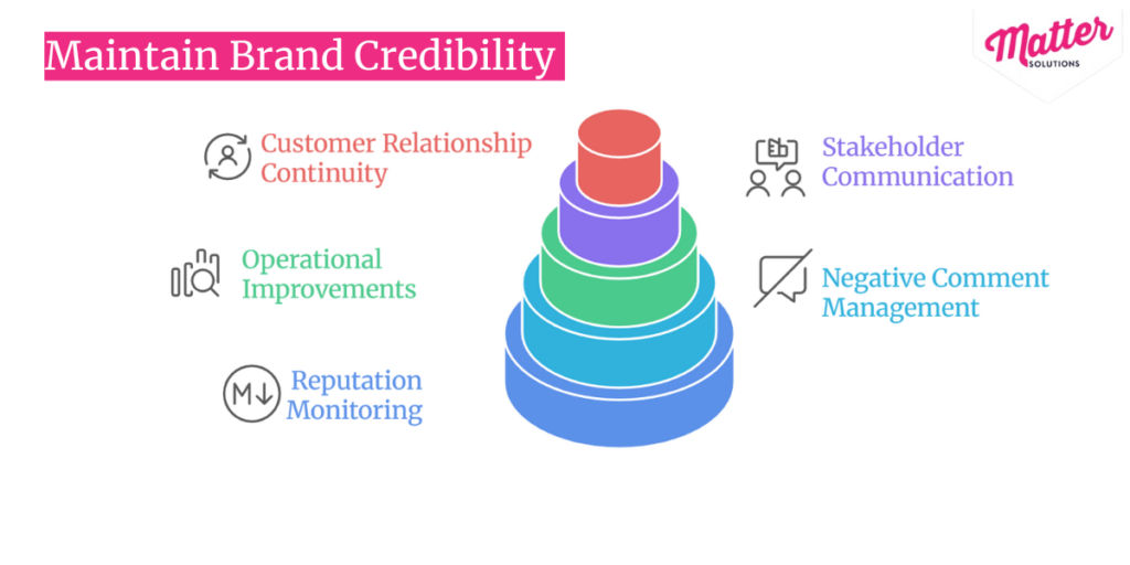 Infographic outlining strategies to maintain brand credibility over time.