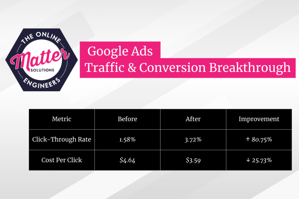Google Ads Traffic & Conversion Breakthrough