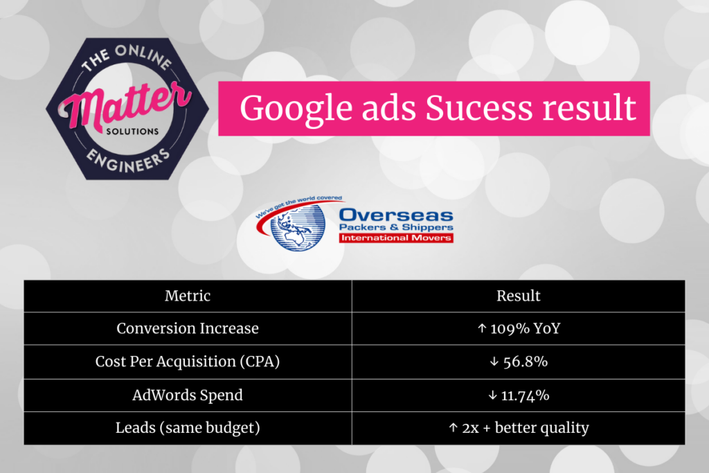 Working with a Google Ads Expert Can ensure success