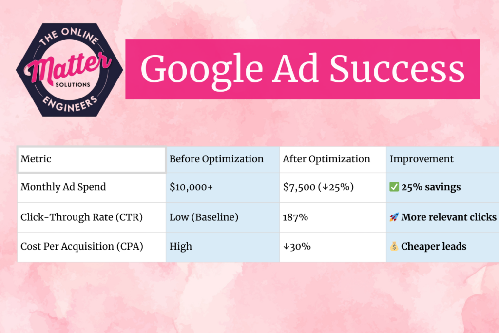 google ads success chart for immigration lawyers